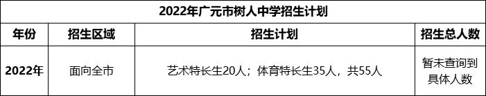 2024年广元市树人中学招生计划是多少？