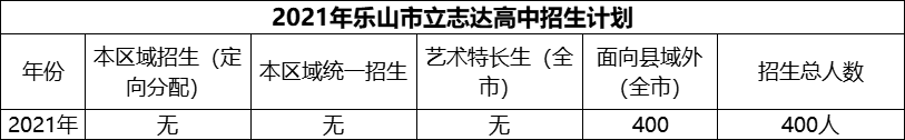 2024年乐山市立志达高中招生计划是多少？