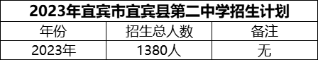 2024年宜宾市宜宾县第二中学招生计划是多少？