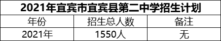 2024年宜宾市宜宾县第二中学招生计划是多少？