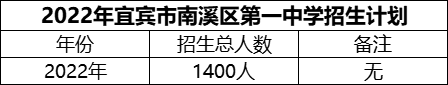 2024年宜宾市南溪区第一中学招生计划是多少？