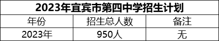 2024年宜宾市第四中学招生计划是多少？