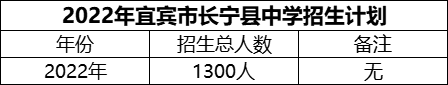 2024年宜宾市长宁县中学招生计划是多少？