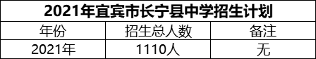 2024年宜宾市长宁县中学招生计划是多少？