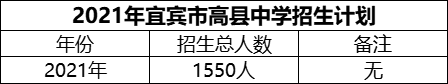 2024年宜宾市高县中学招生计划是多少？