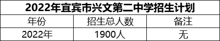 2024年宜宾市兴文第二中学招生计划是多少？