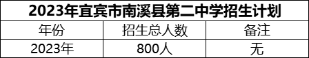 2024年宜宾市南溪县第二中学招生计划是多少？