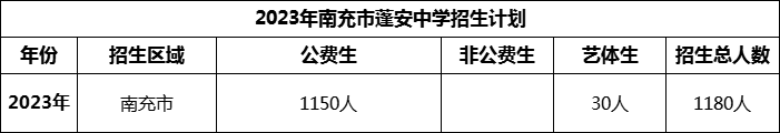 2024年南充市蓬安中学招生计划是多少？