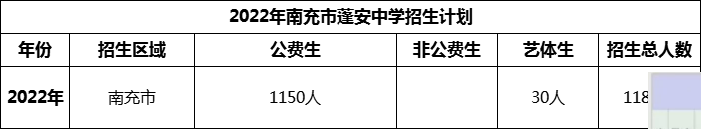 2024年南充市蓬安中学招生计划是多少？