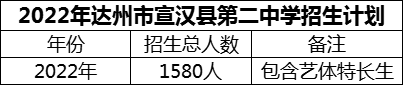 2024年达州市宣汉县第二中学招生计划是多少？