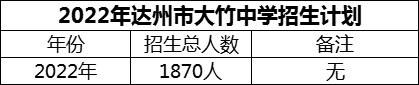 2024年达州市大竹中学招生计划是多少？