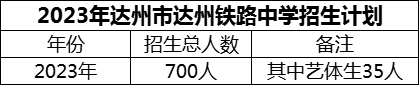 2024年达州市达州铁路中学招生计划是多少？