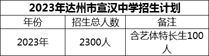 2024年达州市宣汉中学招生计划是多少？