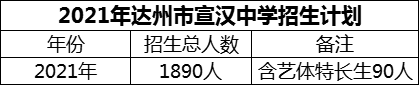 2024年达州市宣汉中学招生计划是多少？