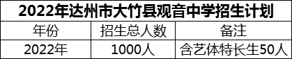 2024年达州市大竹县观音中学招生计划是多少？