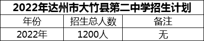 2024年达州市大竹县第二中学招生计划是多少？