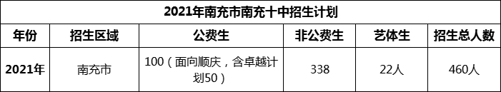 2024年南充市南充十中招生计划是多少？