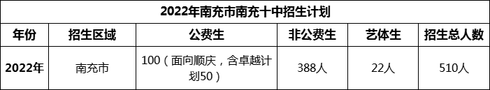 2024年南充市南充十中招生计划是多少？