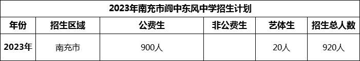 2024年南充市阆中东风中学招生计划是多少？