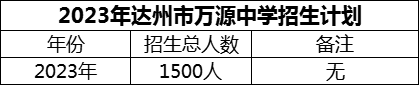 2024年达州市万源中学招生计划是多少？