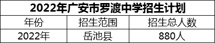 2024年广安市罗渡中学招生计划是多少？