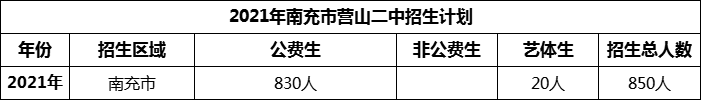 2024年南充市营山二中招生计划是多少？