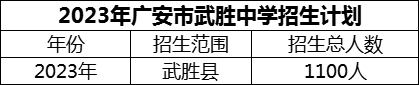 2024年广安市武胜中学招生计划是多少？