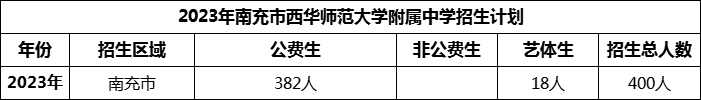 2024年南充市西华师范大学附属中学招生计划是多少？