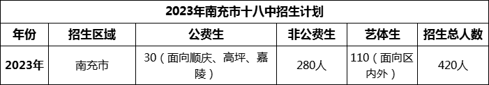 2024年南充市十八中招生计划是多少？