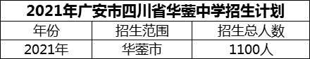 2024年广安市四川省华蓥中学招生计划是多少？