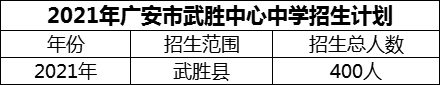 2024年广安市武胜中心中学招生计划是多少？