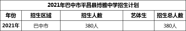 2024年巴中市平昌县博雅中学招生计划是多少？