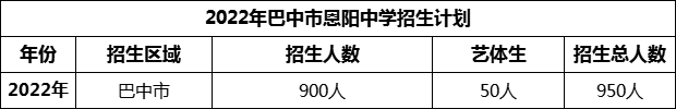 2024年巴中市恩阳中学招生计划是多少？