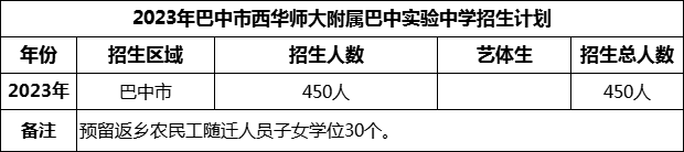 2024年巴中市西华师范大学附属巴中实验中学招生计划是多少