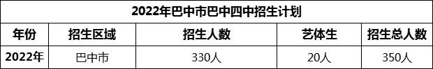 2024年巴中市巴中四中招生计划是多少？