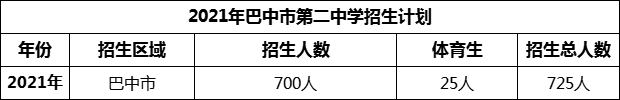 2024年巴中市第二中学招生计划是多少？