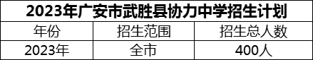 2024年广安市武胜县协力中学招生计划是多少？