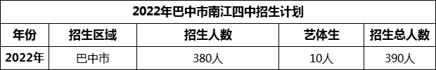 2024年巴中市南江四中招生计划是多少？