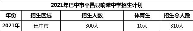 2024年巴中市平昌县响滩中学招生计划是多少？