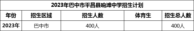 2024年巴中市平昌县响滩中学招生计划是多少？