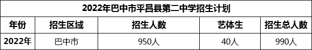 2024年巴中市平昌县第二中学招生计划是多少？