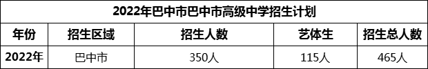 2024年巴中市巴中市高级中学招生计划是多少？