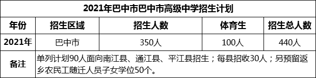 2024年巴中市巴中市高级中学招生计划是多少？