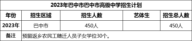 2024年巴中市巴中市高级中学招生计划是多少？