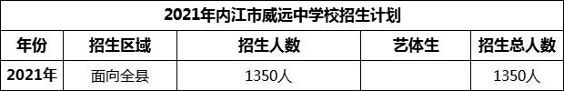 2024年内江市威远中学校招生计划是多少？