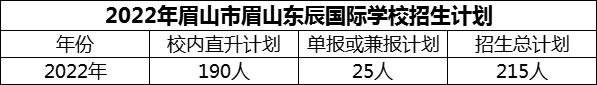 2024年眉山市眉山东辰国际学校招生计划是多少？