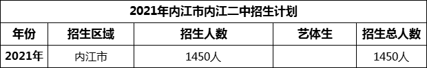 2024年内江市隆昌县第二中学招生计划是多少？