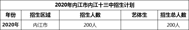 2024年内江市第十三中学招生计划是多少？