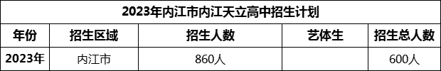 2024年内江市内江天立高中招生计划是多少？