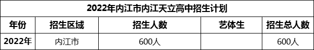 2024年内江市内江天立高中招生计划是多少？